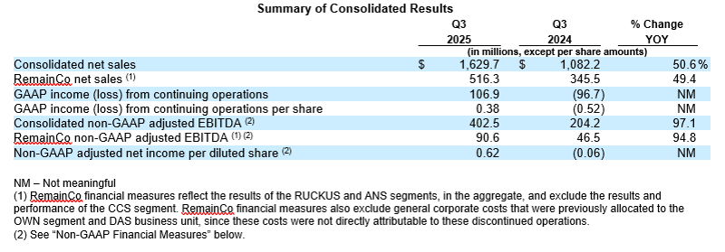 Summary of Consolidated Results