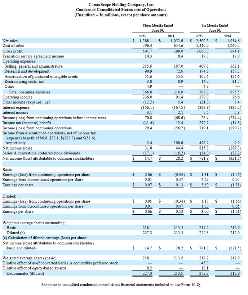 Condensed Consolidated Statements of Operations