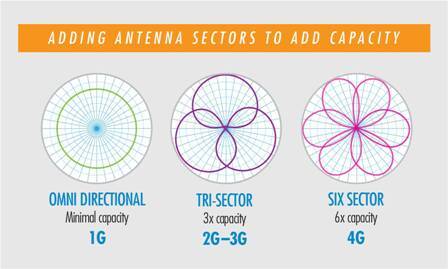 IA_Adding Sectors