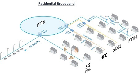 Fixed Wireless Access