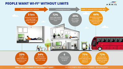 ARRIS 2015 Consumer Entertainment Index: People Want Wi-Fi Without Limits arris.com/arriscei ARRIS 2015 Consumer Entertainment Index: People Want Wi-Fi Without Limits arris.com/arriscei