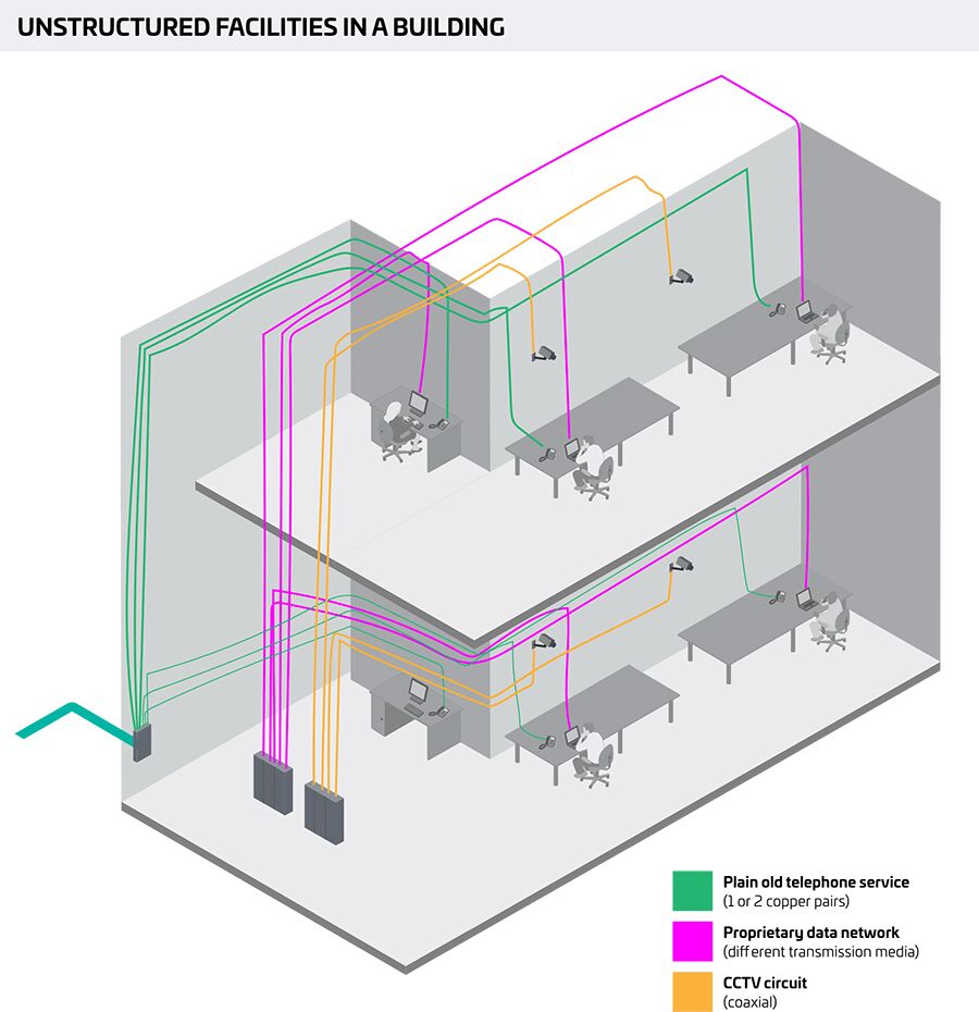 Unstructured facilities in a building diagram