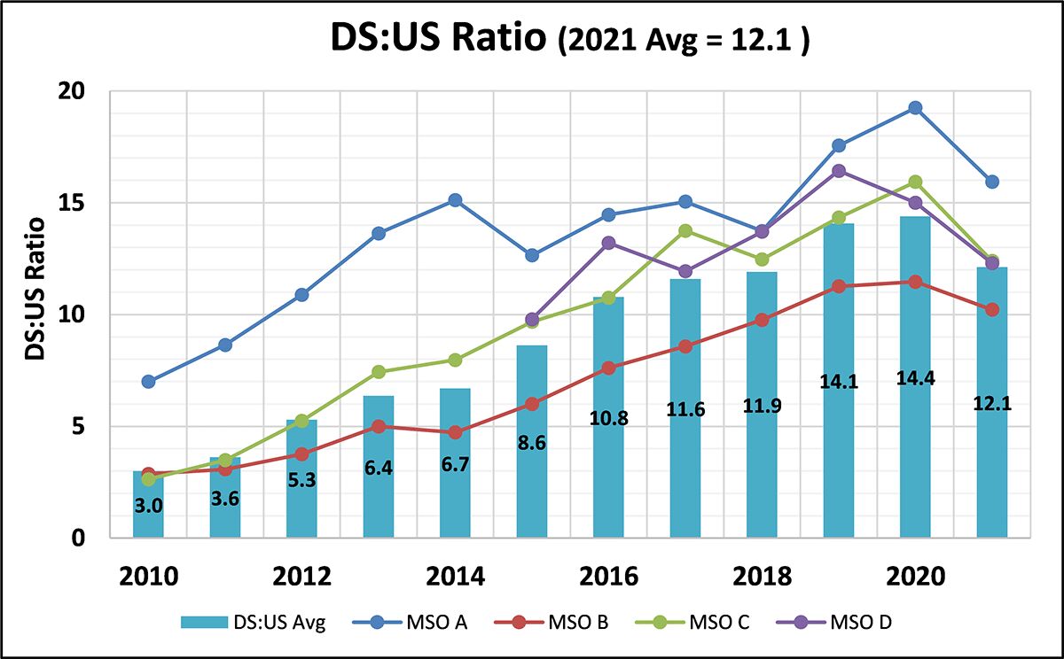 Downstream to Upstream Consumption Ratio over Last Decade