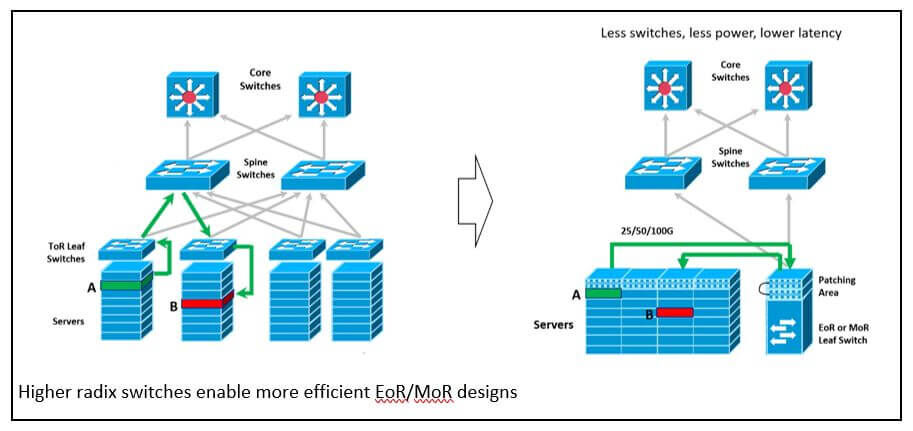 High radix switches enable more efficient EoR / MoR designs