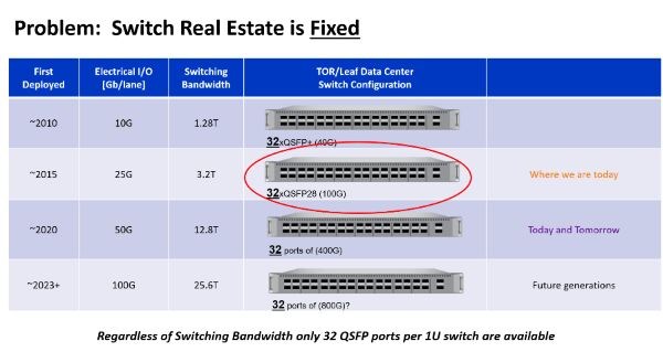 Problem: Switch Real Estate is Fixed