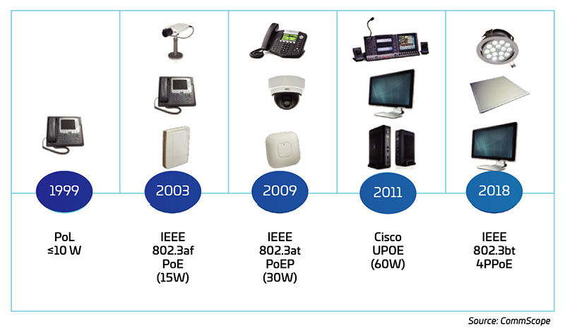 Major PoE technology advances and supporting standards