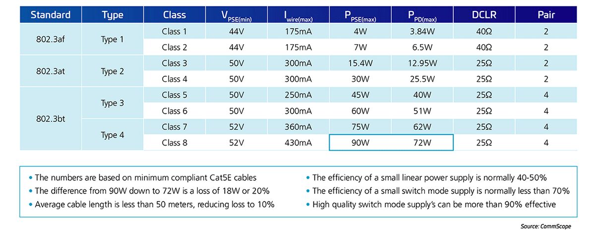 Table 2: Operational characteristics of PoE by standard, type and class