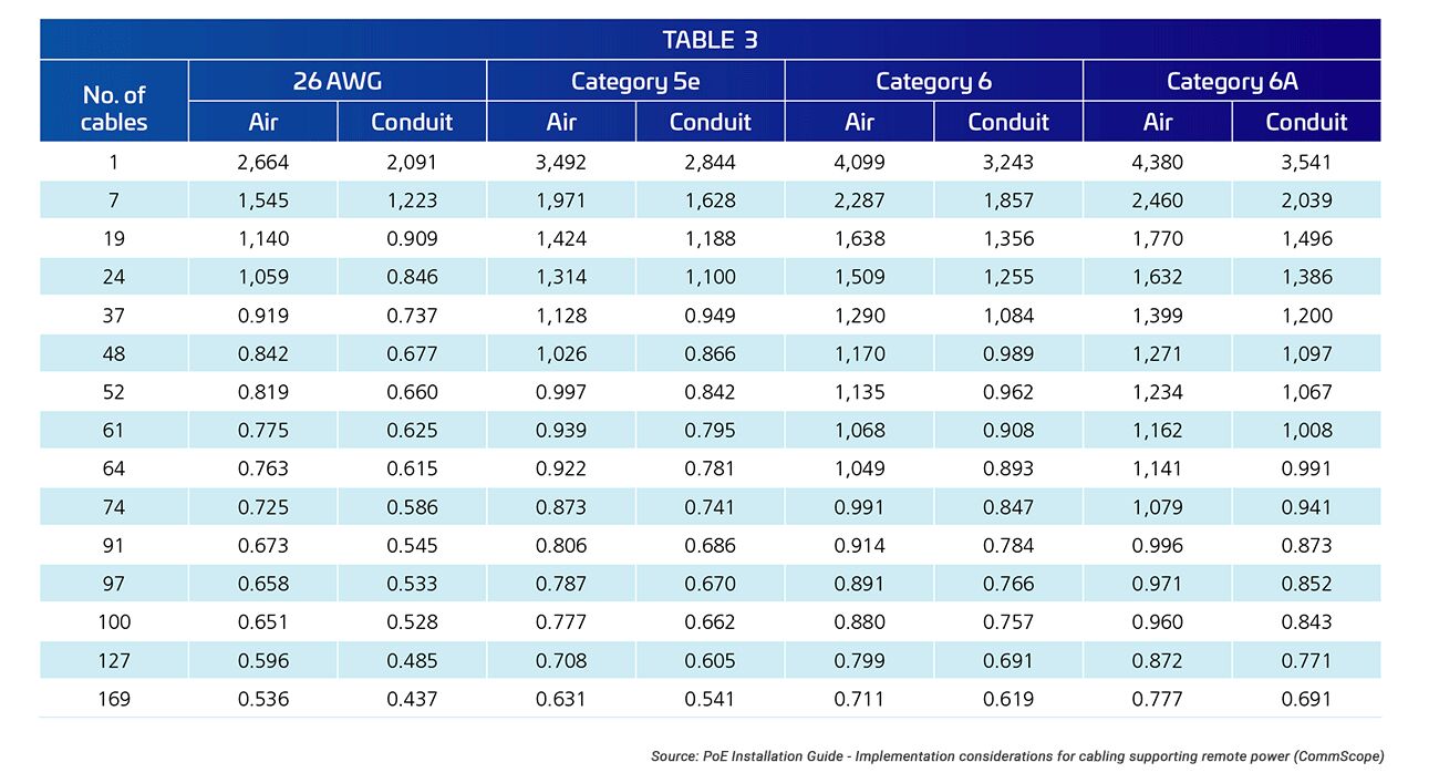 PoE-FF-Temp-rating-by-cable-type-Table-3