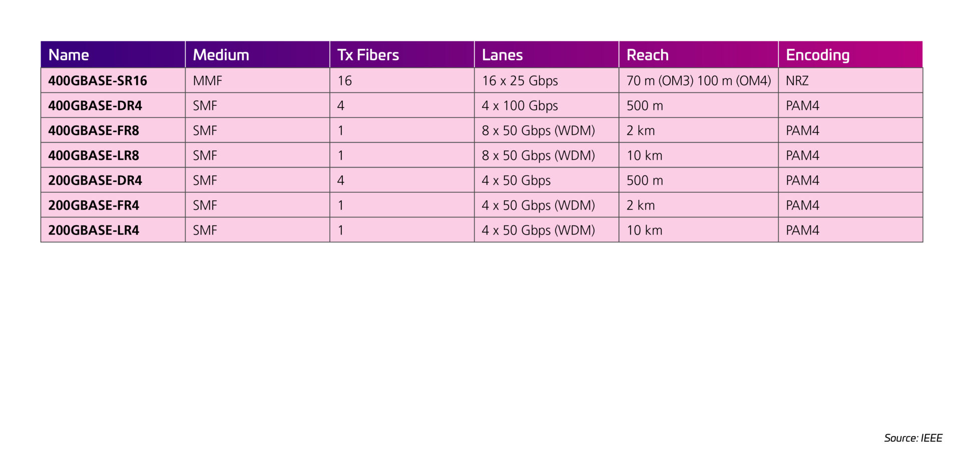 Table 2: IEEE Std 802.3bs-2017 for 200G and 400G 