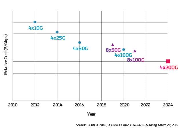 Figure 23: Higher speed reduces the number of links required and reduces the power per bit for data center networks.