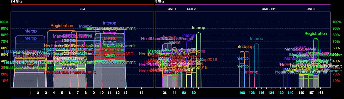 Example of channel utilization