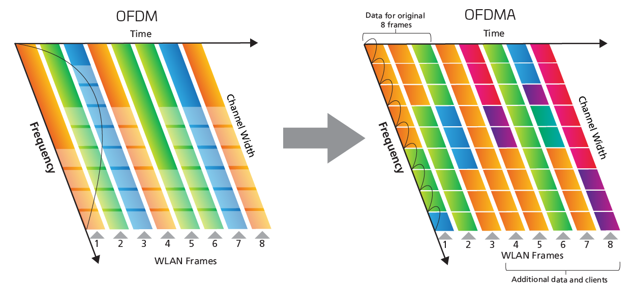 OFDM transitioning to OFDMA