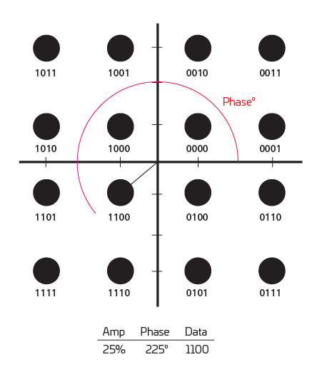 16-QAM constellation example