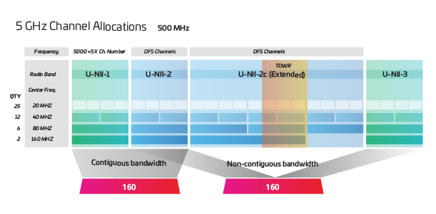 Contiguous and noncontiguous 160 MHz bandwidth