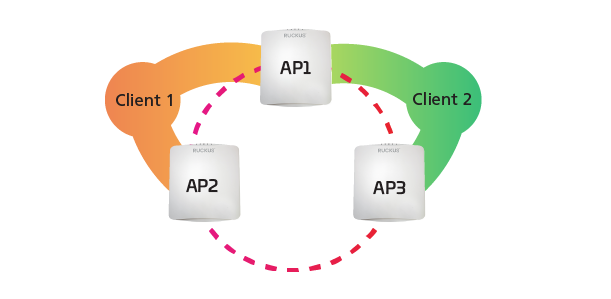 Multi-access point coordination