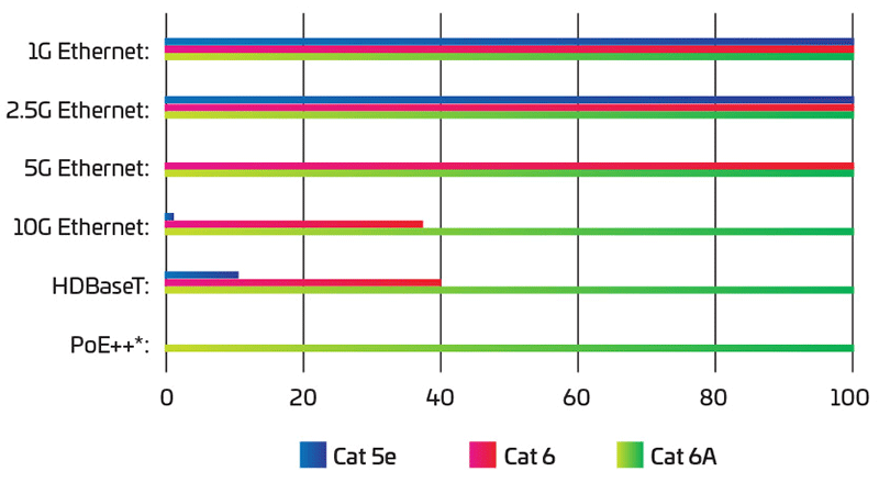 Supported distance (m) per application and cabling category