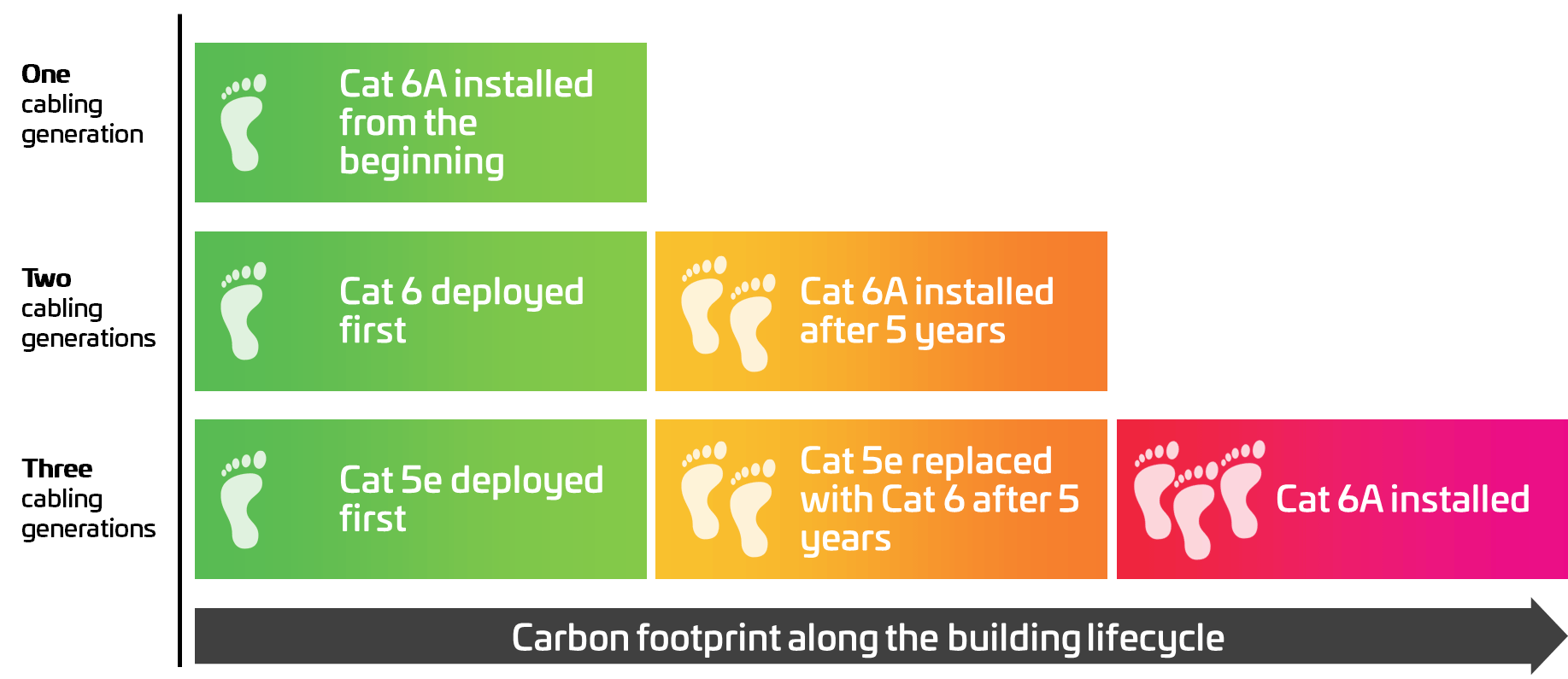 Environmental impact after 15 years, depending on the number of cabling generations